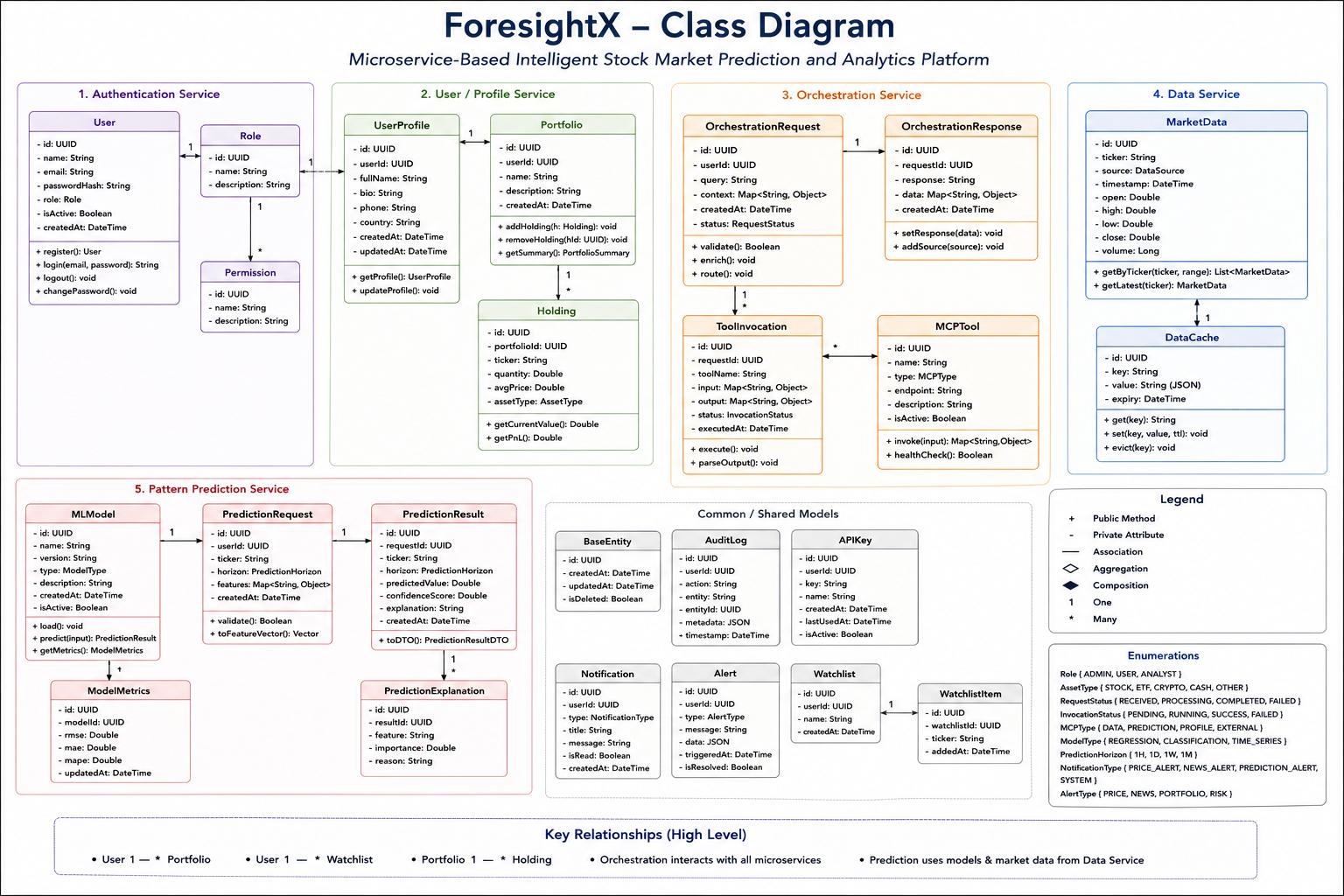 ForesightX design class diagram