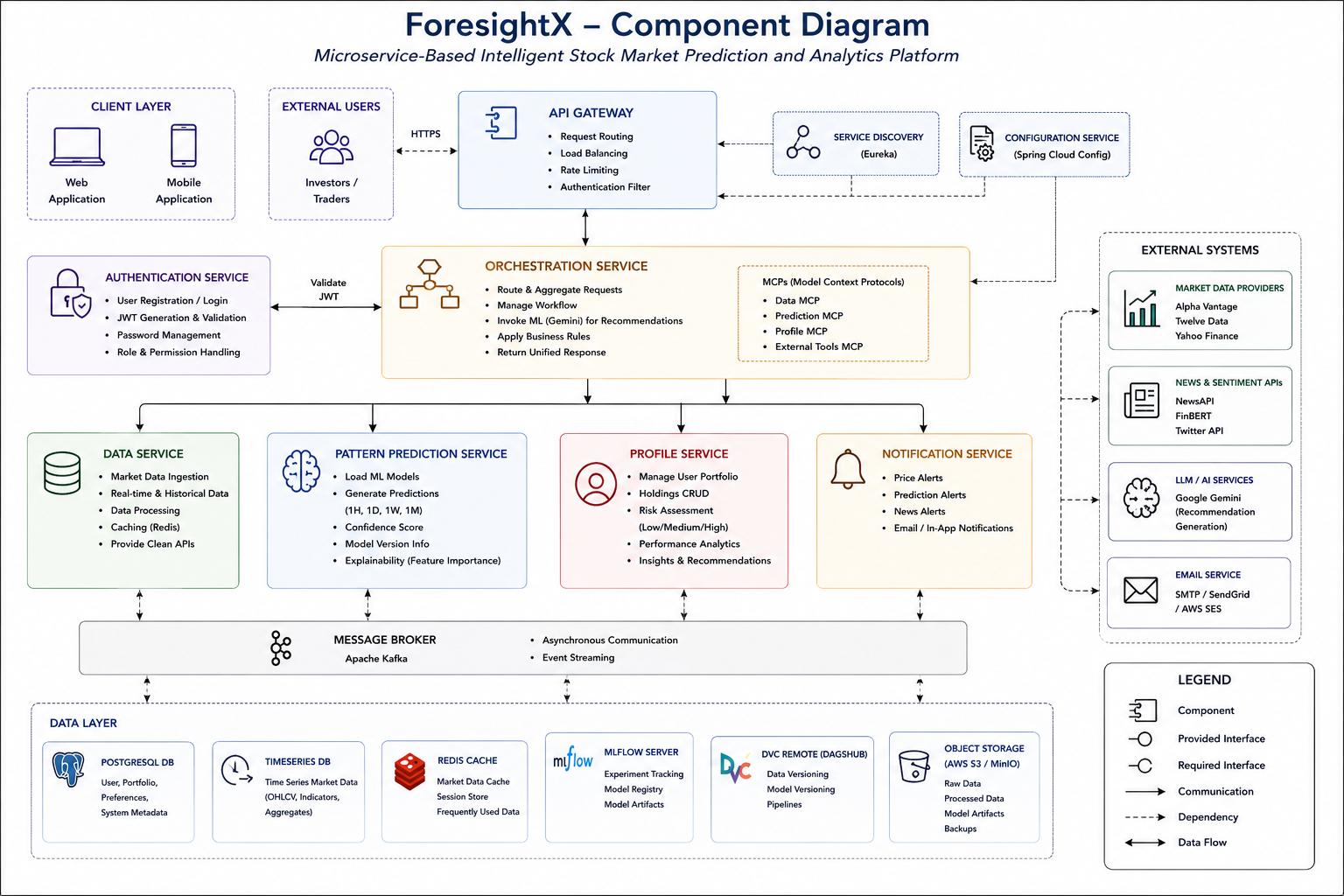 ForesightX component diagram
