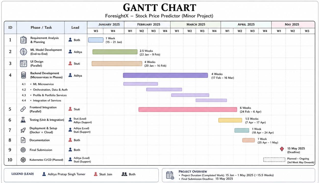 ForesightX Gantt chart