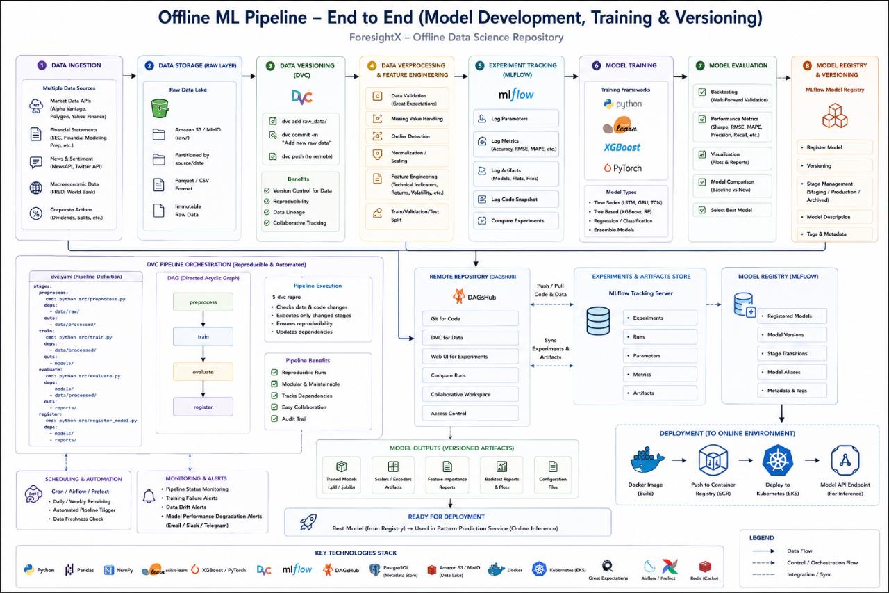 Offline ML pipeline