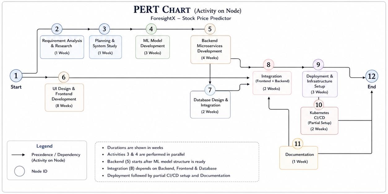 ForesightX PERT chart