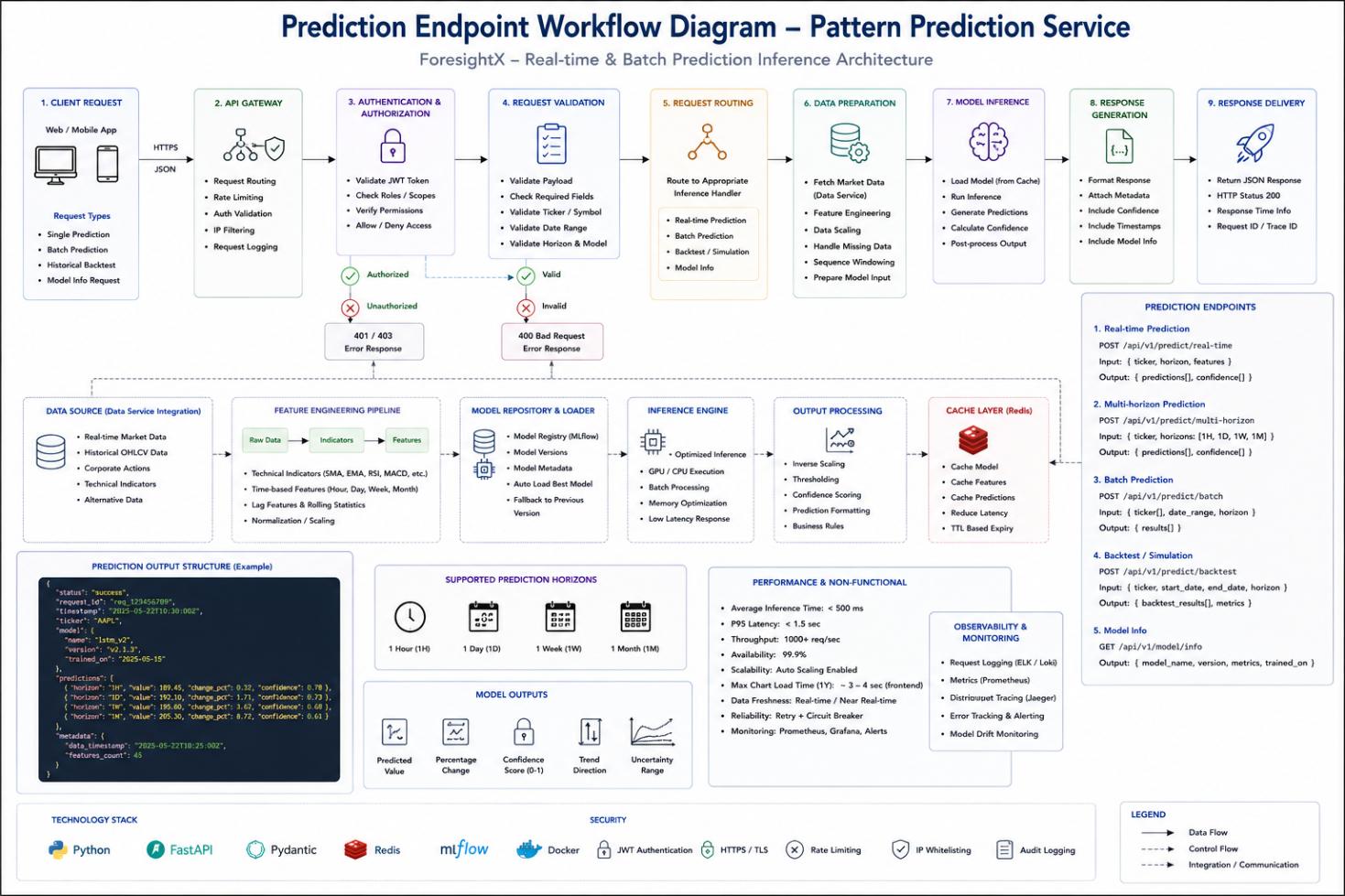 Prediction endpoint workflow