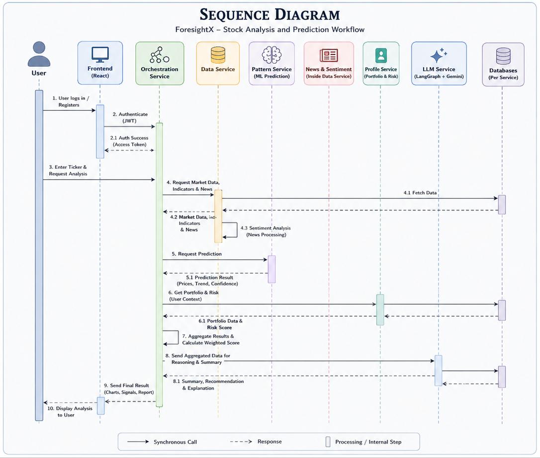 ForesightX sequence diagram