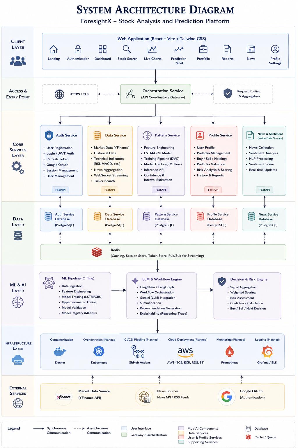 ForesightX system architecture
