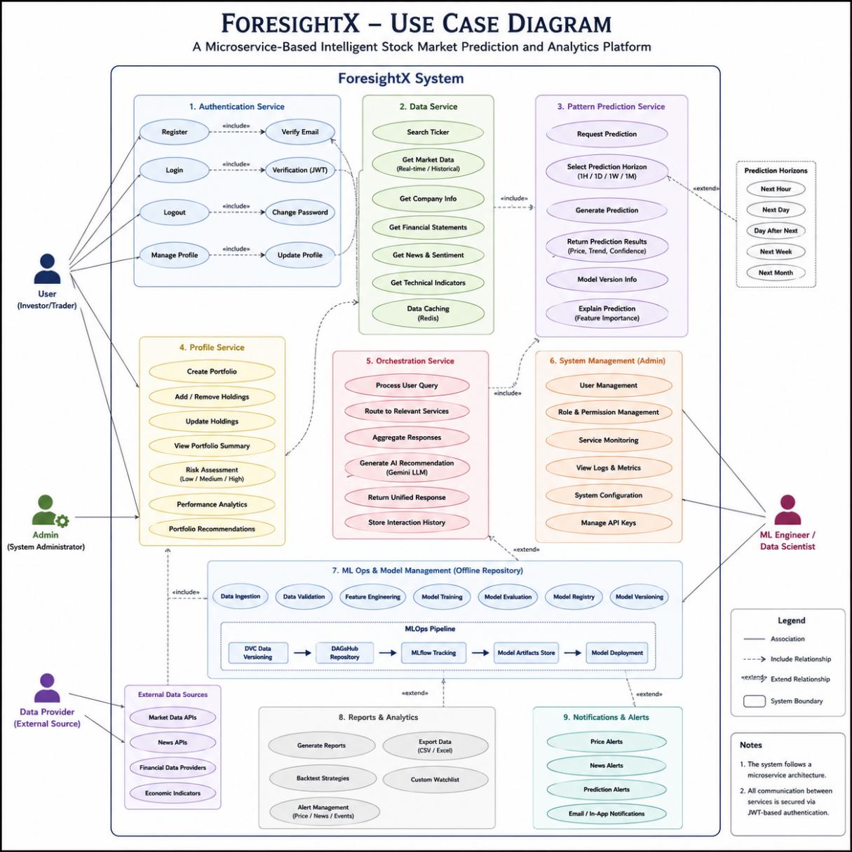 ForesightX use case diagram